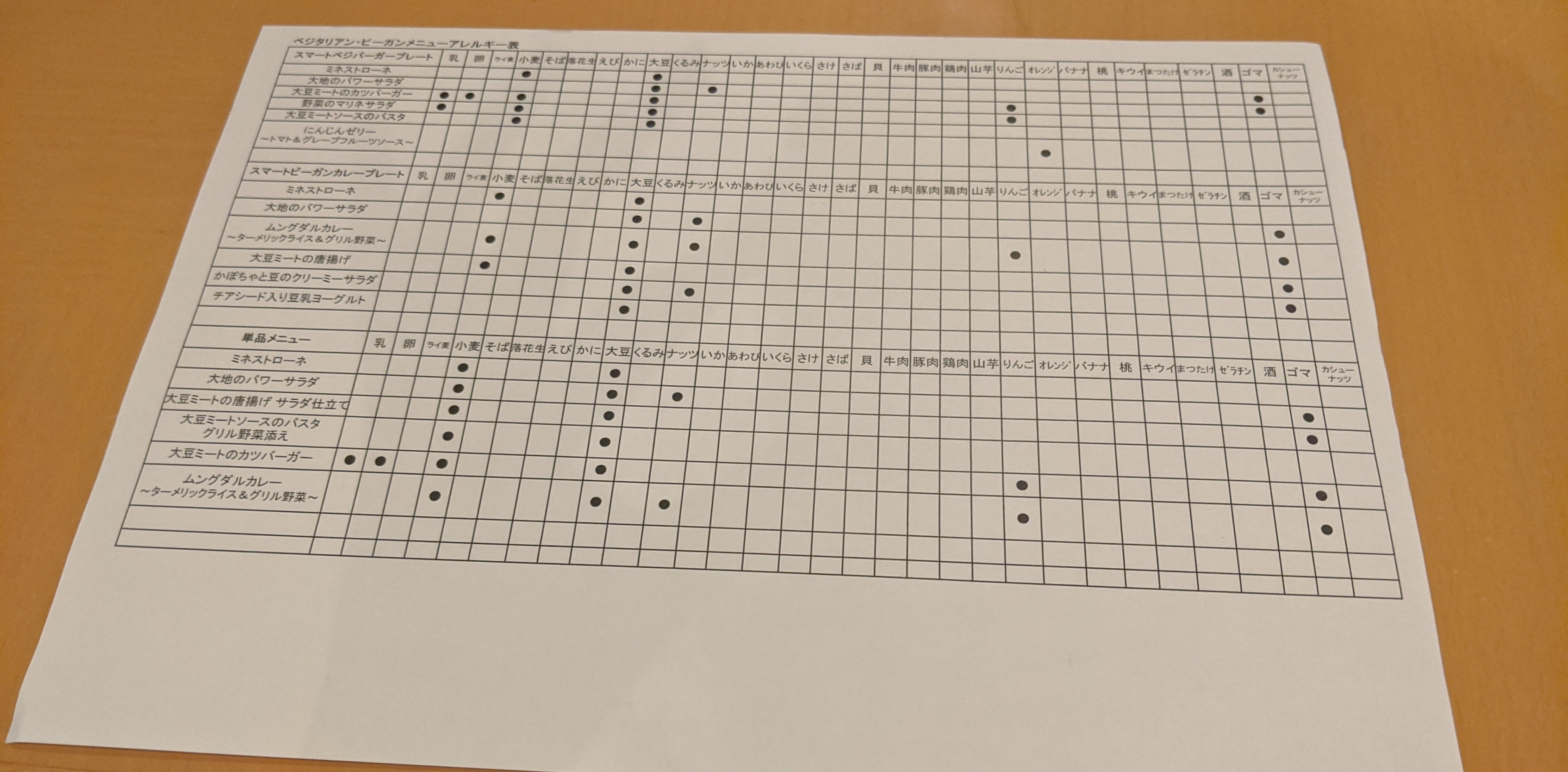 cafe tosca allergen chart